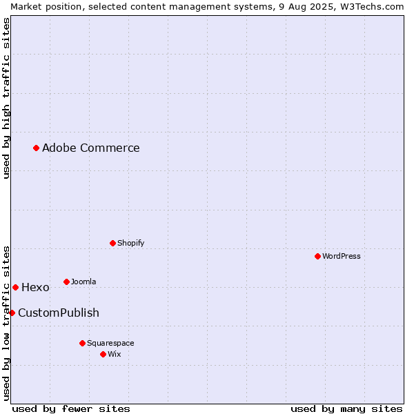 Market position of Adobe Commerce vs. Hexo vs. CustomPublish