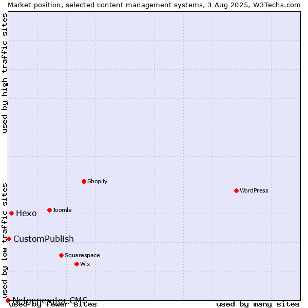 Market position of Hexo vs. CustomPublish vs. Netgenerator CMS
