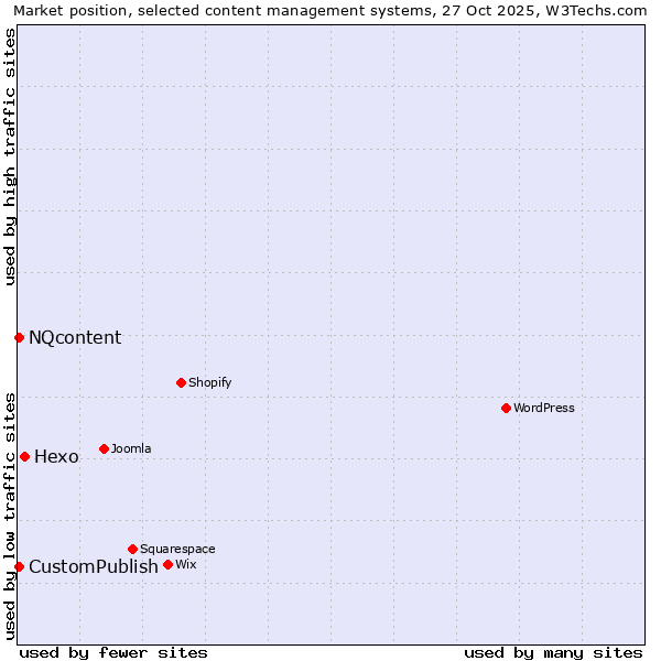Market position of Hexo vs. CustomPublish vs. NQcontent