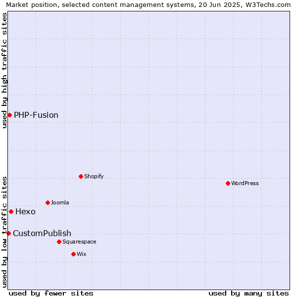 Market position of Hexo vs. PHP-Fusion vs. CustomPublish