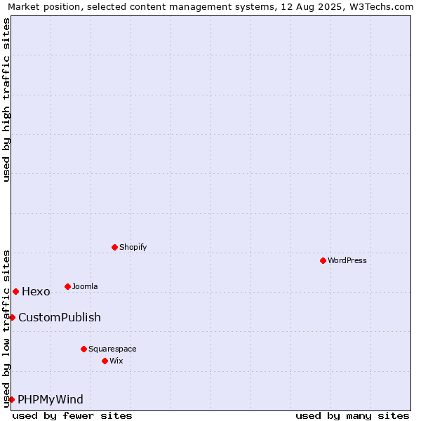 Market position of Hexo vs. CustomPublish vs. PHPMyWind