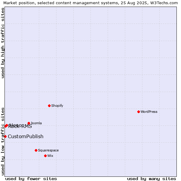 Market position of Hexo vs. Rock RMS vs. CustomPublish