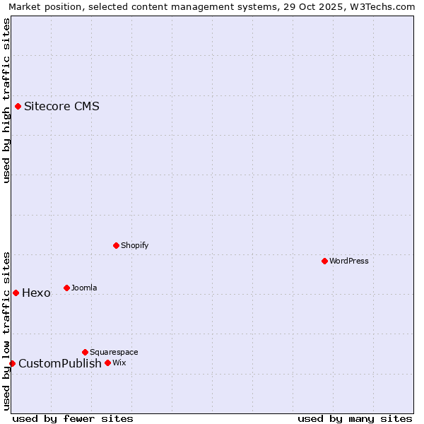 Market position of Sitecore CMS vs. Hexo vs. CustomPublish