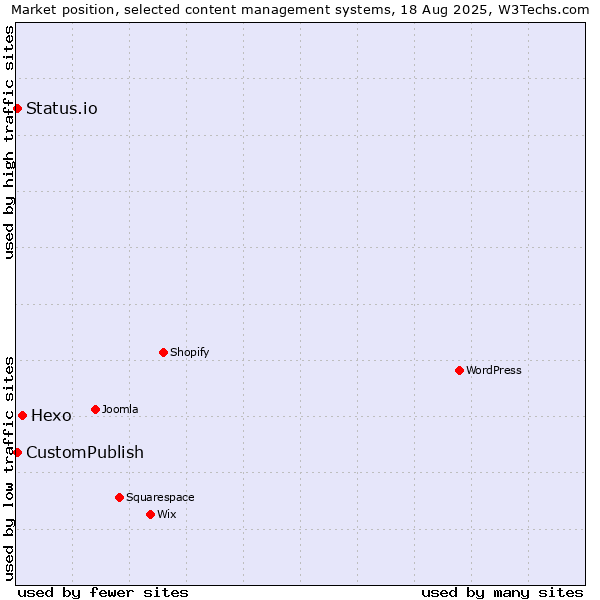 Market position of Hexo vs. CustomPublish vs. Status.io