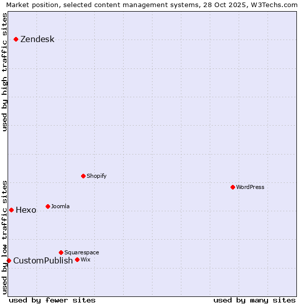 Market position of Zendesk vs. Hexo vs. CustomPublish
