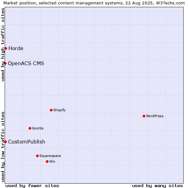 Market position of Horde vs. CustomPublish vs. OpenACS CMS