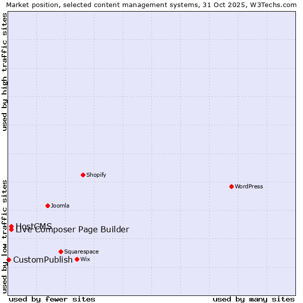 Market position of Live Composer Page Builder vs. HostCMS vs. CustomPublish