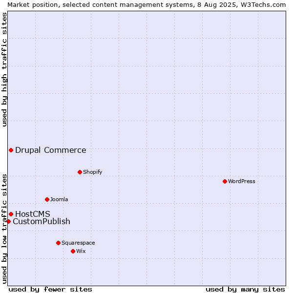 Market position of Drupal Commerce vs. HostCMS vs. CustomPublish