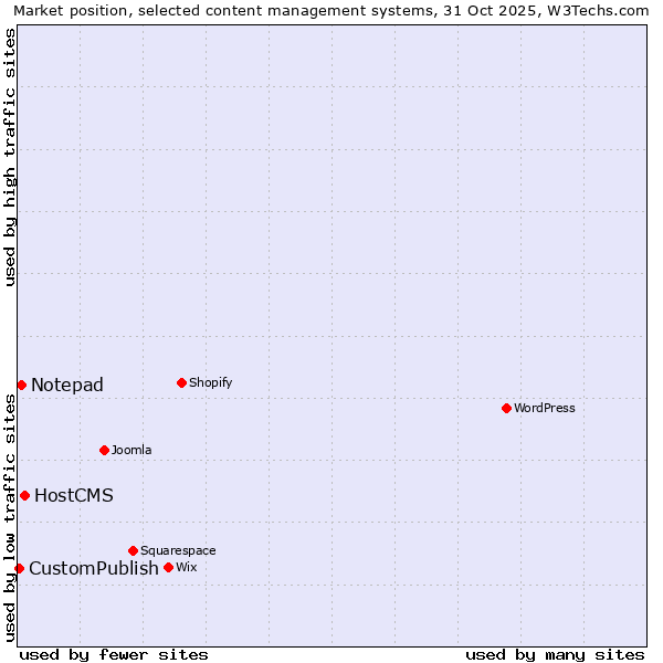 Market position of HostCMS vs. Notepad vs. CustomPublish