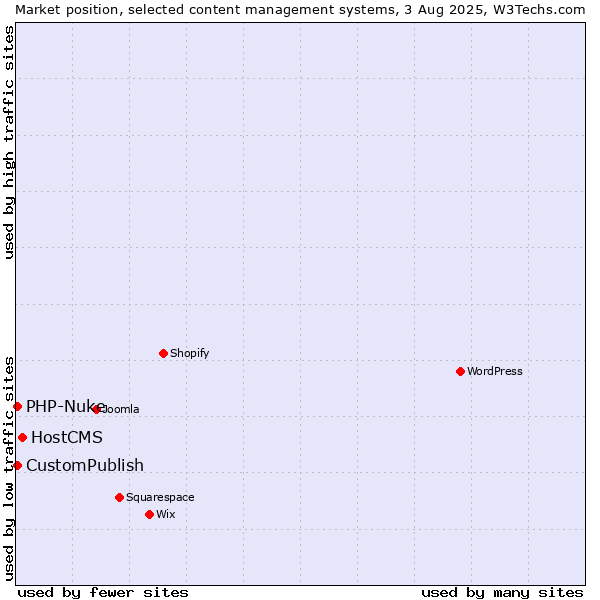 Market position of HostCMS vs. CustomPublish vs. PHP-Nuke