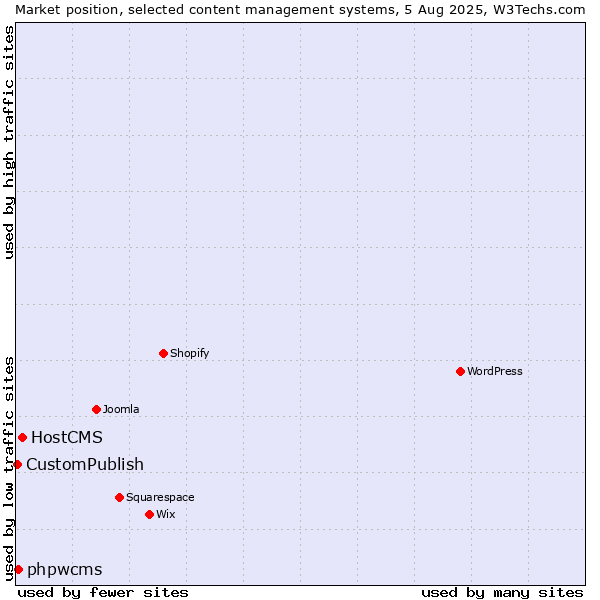 Market position of HostCMS vs. phpwcms vs. CustomPublish