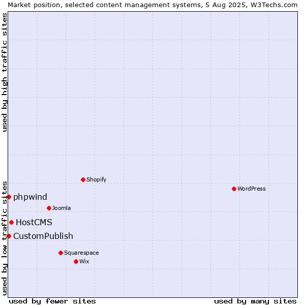 Market position of HostCMS vs. CustomPublish vs. phpwind