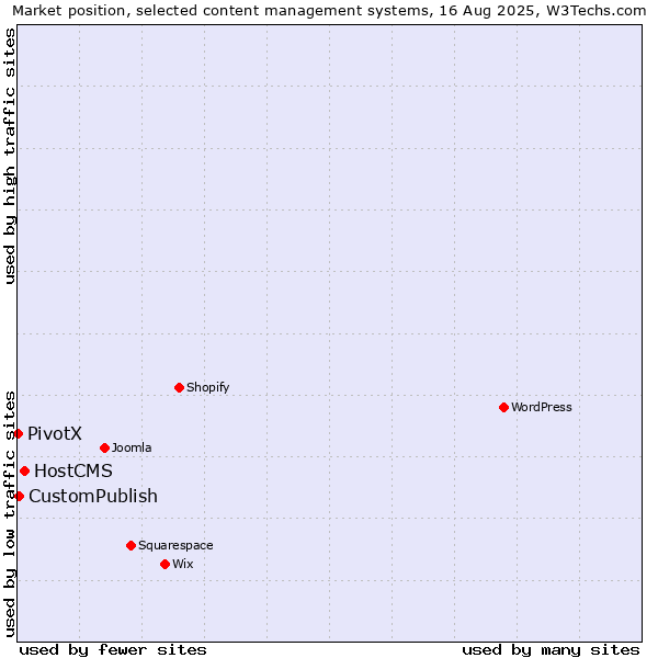 Market position of HostCMS vs. CustomPublish vs. PivotX