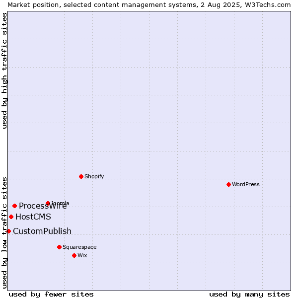 Market position of ProcessWire vs. HostCMS vs. CustomPublish