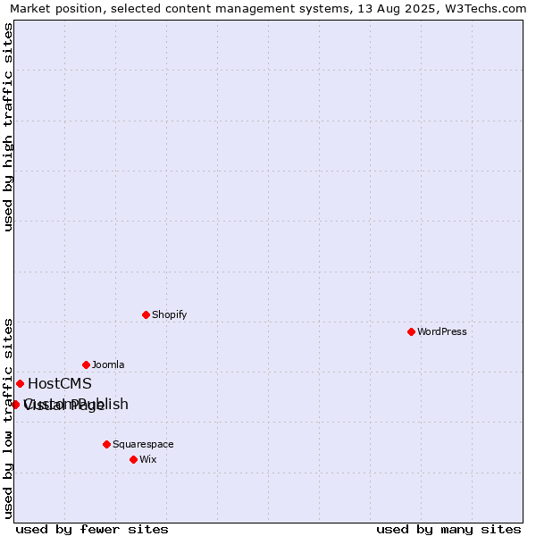 Market position of HostCMS vs. CustomPublish vs. Visual Page