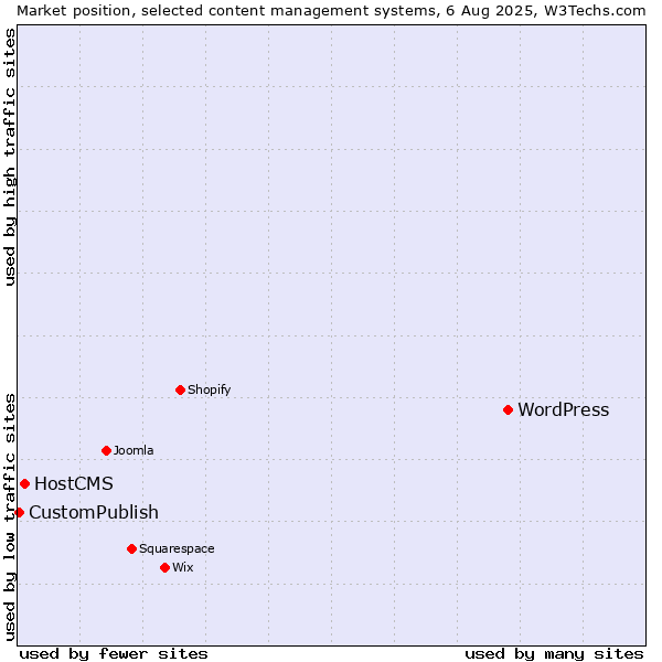 Market position of WordPress vs. HostCMS vs. CustomPublish