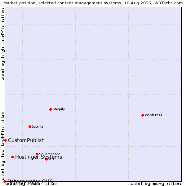 Market position of Hostinger Systems vs. CustomPublish vs. Netgenerator CMS