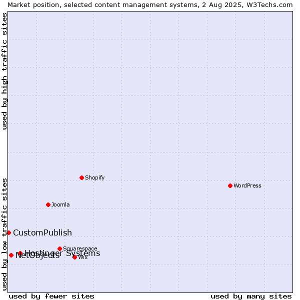 Market position of Hostinger Systems vs. NetObjects vs. CustomPublish
