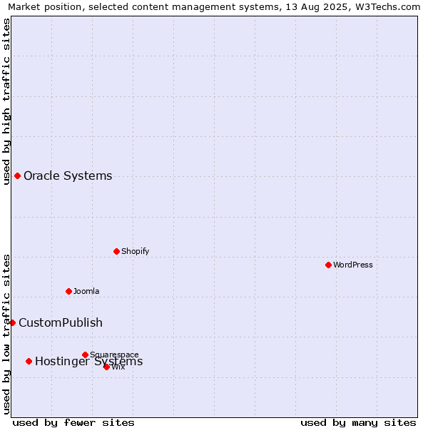 Market position of Hostinger Systems vs. Oracle Systems vs. CustomPublish