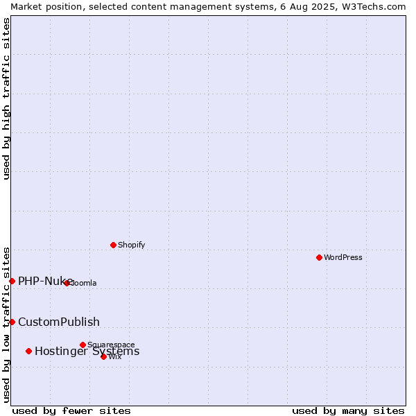 Market position of Hostinger Systems vs. CustomPublish vs. PHP-Nuke