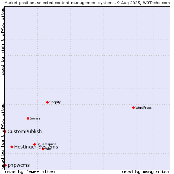 Market position of Hostinger Systems vs. phpwcms vs. CustomPublish