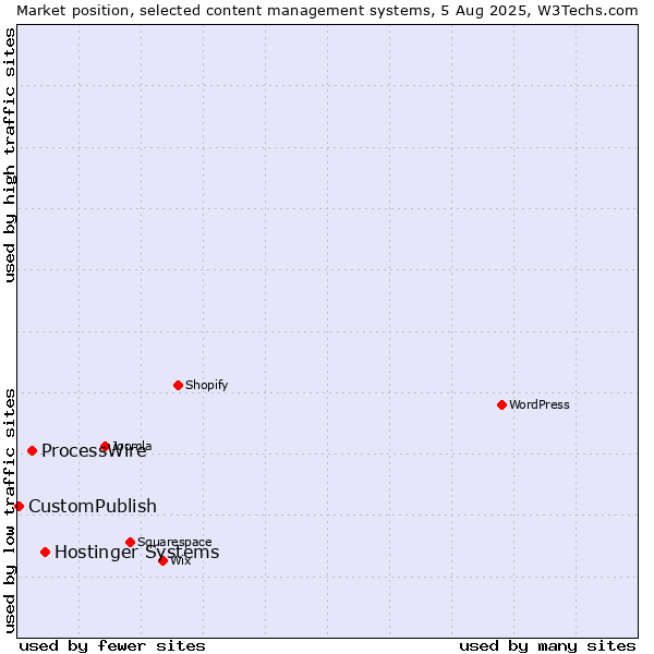 Market position of Hostinger Systems vs. ProcessWire vs. CustomPublish