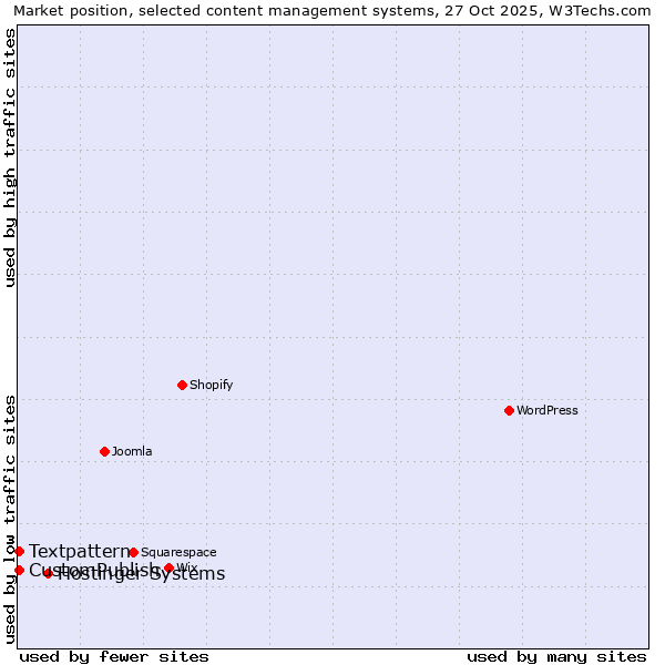 Market position of Hostinger Systems vs. Textpattern vs. CustomPublish