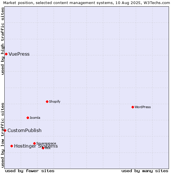 Market position of Hostinger Systems vs. VuePress vs. CustomPublish