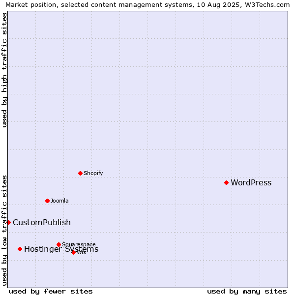 Market position of WordPress vs. Hostinger Systems vs. CustomPublish