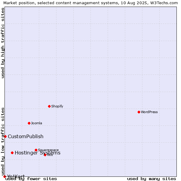 Market position of Hostinger Systems vs. CustomPublish vs. Yo!Kart