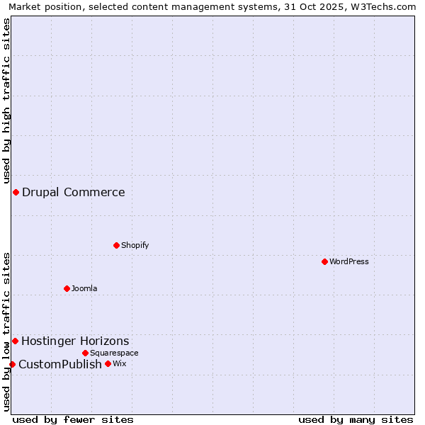 Market position of Drupal Commerce vs. Hostinger Horizons vs. CustomPublish