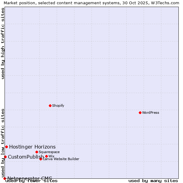 Market position of Hostinger Horizons vs. CustomPublish vs. Netgenerator CMS