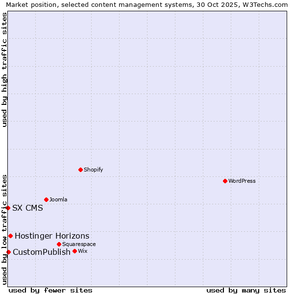Market position of Hostinger Horizons vs. CustomPublish vs. SX CMS