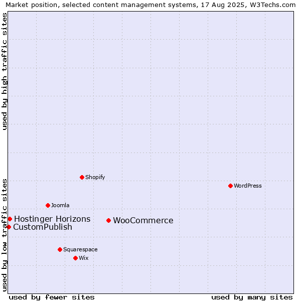 Market position of WooCommerce vs. Hostinger Horizons vs. CustomPublish