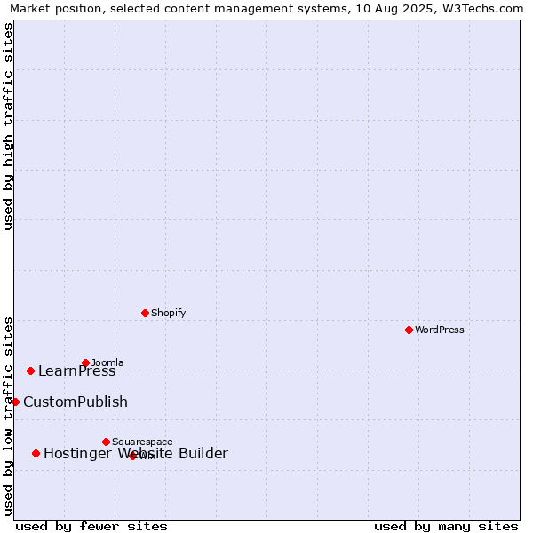 Market position of Hostinger Website Builder vs. LearnPress vs. CustomPublish