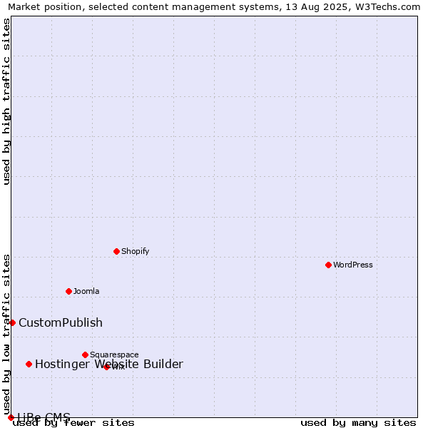 Market position of Hostinger Website Builder vs. CustomPublish vs. LiBe CMS