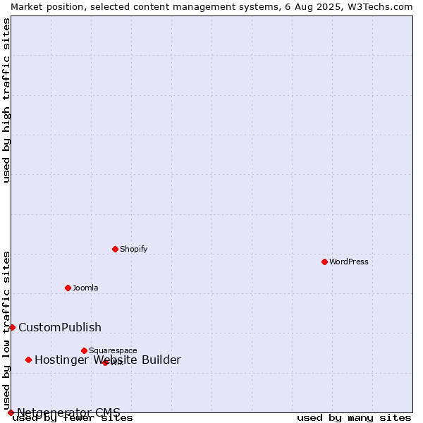 Market position of Hostinger Website Builder vs. CustomPublish vs. Netgenerator CMS