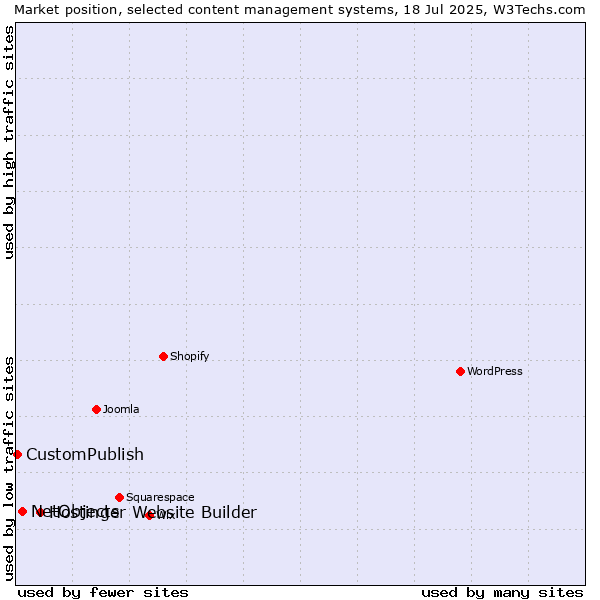 Market position of Hostinger Website Builder vs. NetObjects vs. CustomPublish