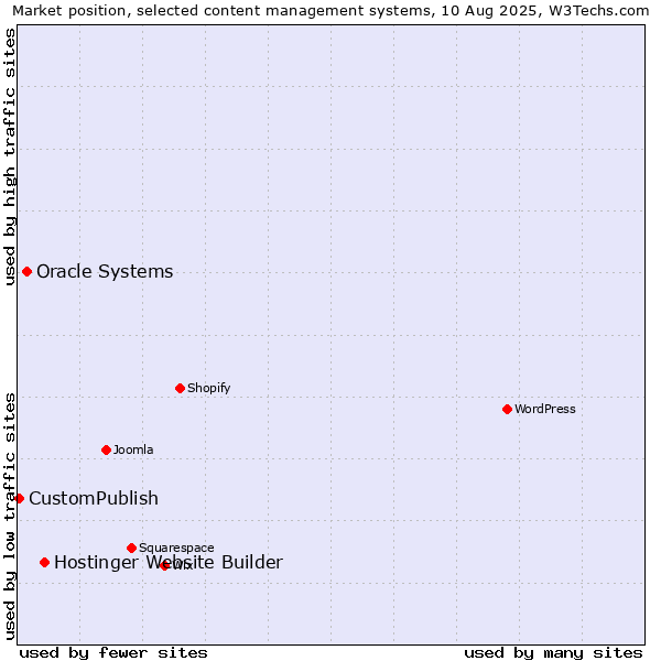 Market position of Hostinger Website Builder vs. Oracle Systems vs. CustomPublish