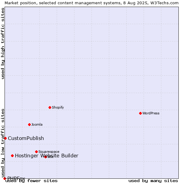 Market position of Hostinger Website Builder vs. CustomPublish vs. PHPFox