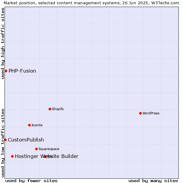 Market position of Hostinger Website Builder vs. PHP-Fusion vs. CustomPublish