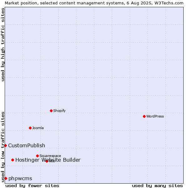Market position of Hostinger Website Builder vs. phpwcms vs. CustomPublish