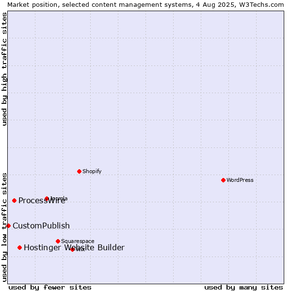 Market position of Hostinger Website Builder vs. ProcessWire vs. CustomPublish