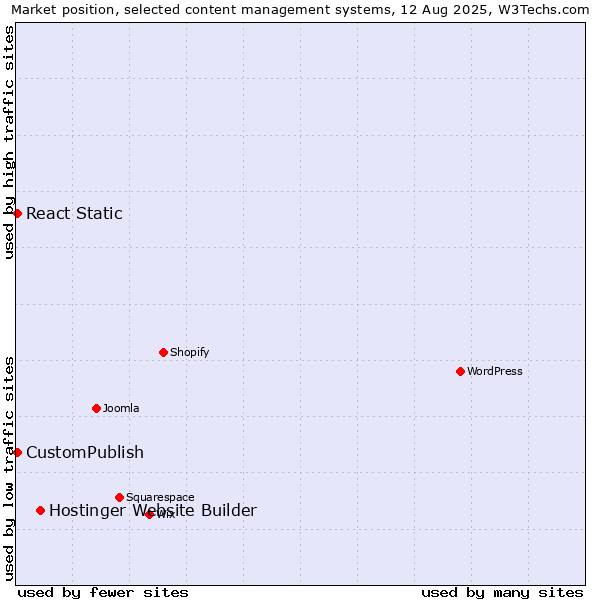 Market position of Hostinger Website Builder vs. CustomPublish vs. React Static