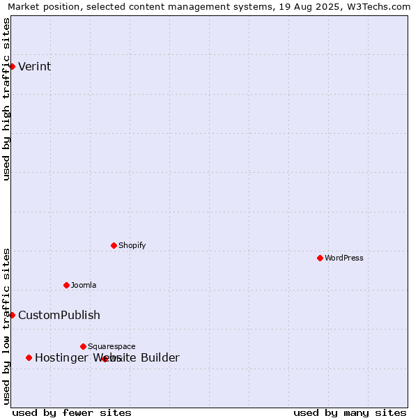 Market position of Hostinger Website Builder vs. CustomPublish vs. Verint