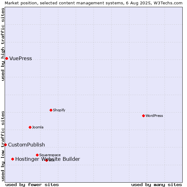 Market position of Hostinger Website Builder vs. VuePress vs. CustomPublish