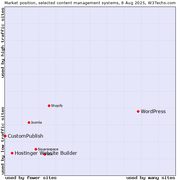 Market position of WordPress vs. Hostinger Website Builder vs. CustomPublish