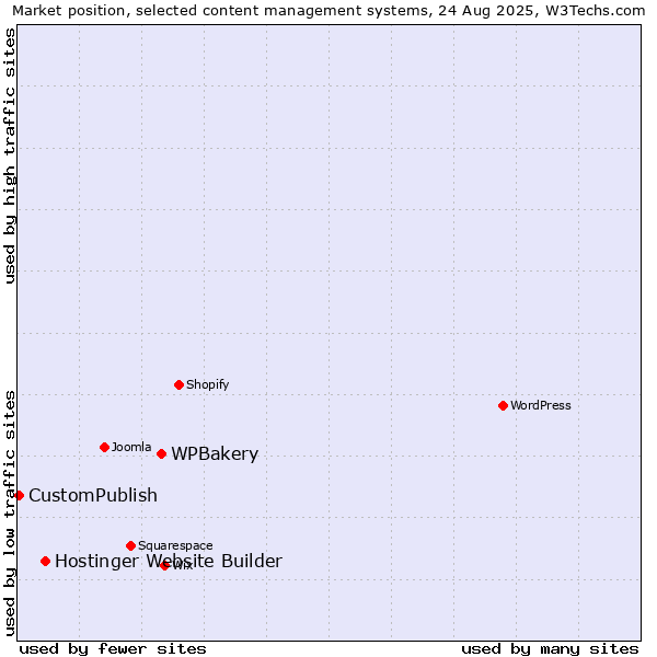 Market position of WPBakery vs. Hostinger Website Builder vs. CustomPublish