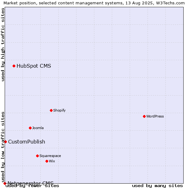 Market position of HubSpot CMS vs. CustomPublish vs. Netgenerator CMS