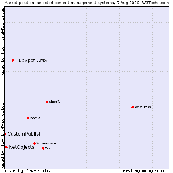 Market position of HubSpot CMS vs. NetObjects vs. CustomPublish